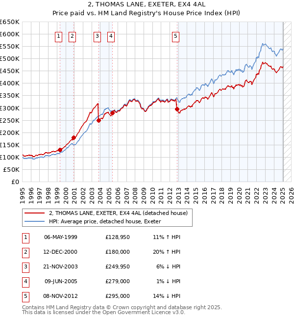 2, THOMAS LANE, EXETER, EX4 4AL: Price paid vs HM Land Registry's House Price Index