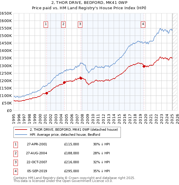 2, THOR DRIVE, BEDFORD, MK41 0WP: Price paid vs HM Land Registry's House Price Index