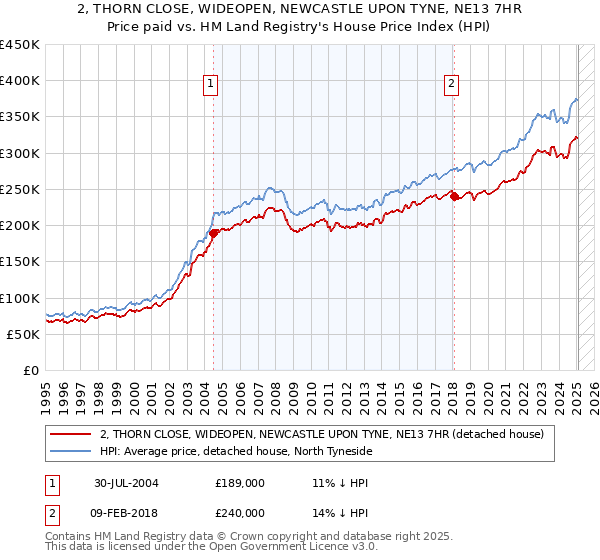 2, THORN CLOSE, WIDEOPEN, NEWCASTLE UPON TYNE, NE13 7HR: Price paid vs HM Land Registry's House Price Index