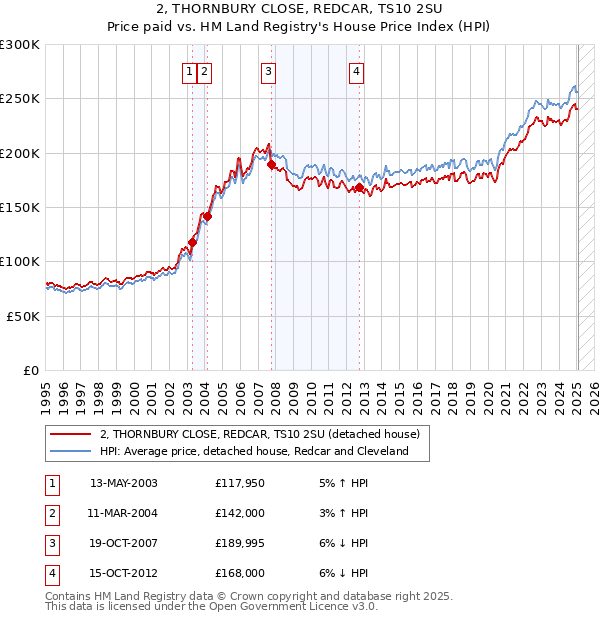 2, THORNBURY CLOSE, REDCAR, TS10 2SU: Price paid vs HM Land Registry's House Price Index