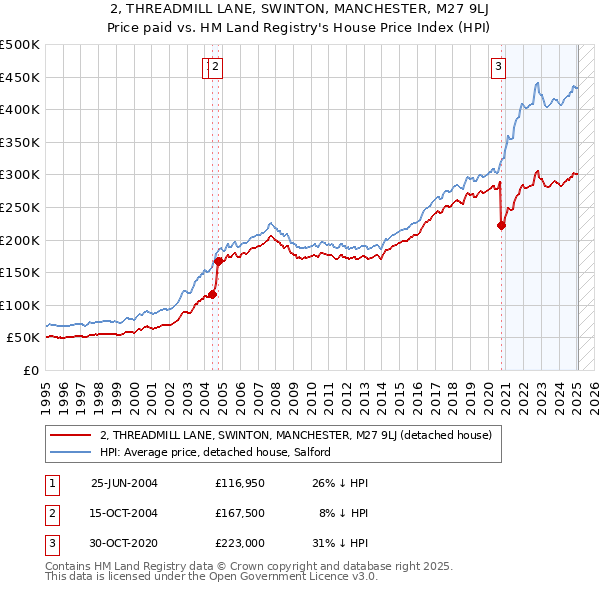 2, THREADMILL LANE, SWINTON, MANCHESTER, M27 9LJ: Price paid vs HM Land Registry's House Price Index