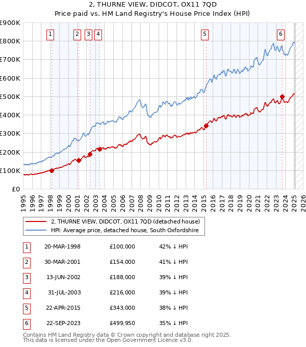 2, THURNE VIEW, DIDCOT, OX11 7QD: Price paid vs HM Land Registry's House Price Index