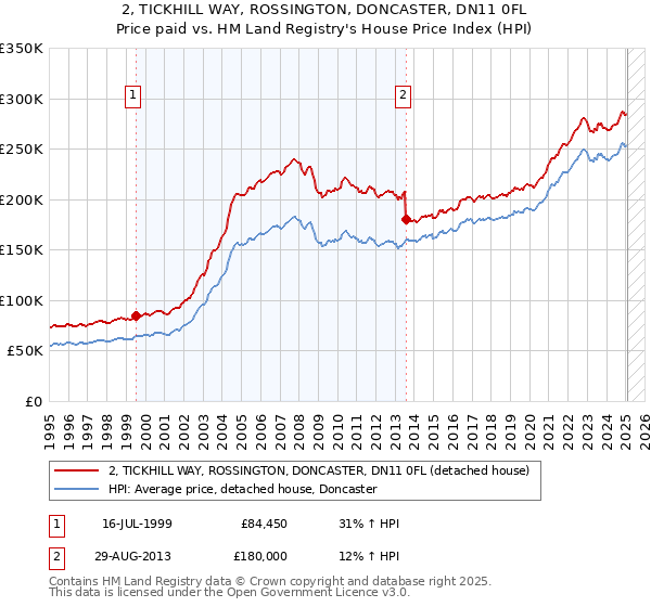 2, TICKHILL WAY, ROSSINGTON, DONCASTER, DN11 0FL: Price paid vs HM Land Registry's House Price Index