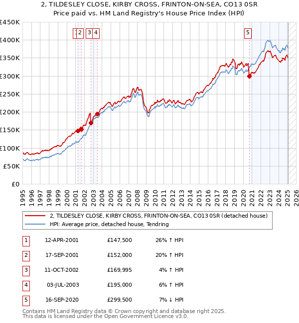 2, TILDESLEY CLOSE, KIRBY CROSS, FRINTON-ON-SEA, CO13 0SR: Price paid vs HM Land Registry's House Price Index