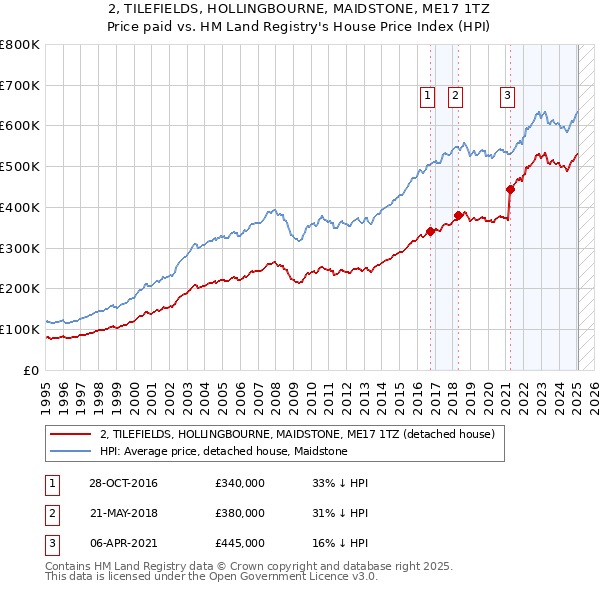 2, TILEFIELDS, HOLLINGBOURNE, MAIDSTONE, ME17 1TZ: Price paid vs HM Land Registry's House Price Index