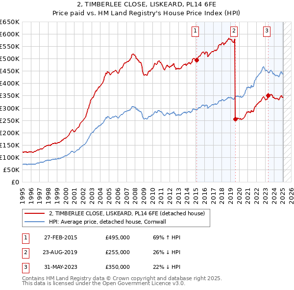 2, TIMBERLEE CLOSE, LISKEARD, PL14 6FE: Price paid vs HM Land Registry's House Price Index