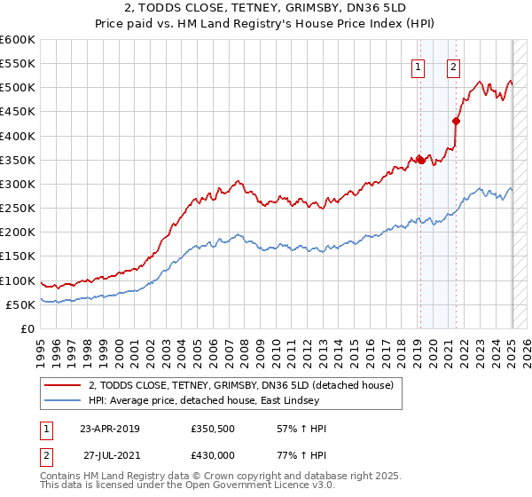 2, TODDS CLOSE, TETNEY, GRIMSBY, DN36 5LD: Price paid vs HM Land Registry's House Price Index