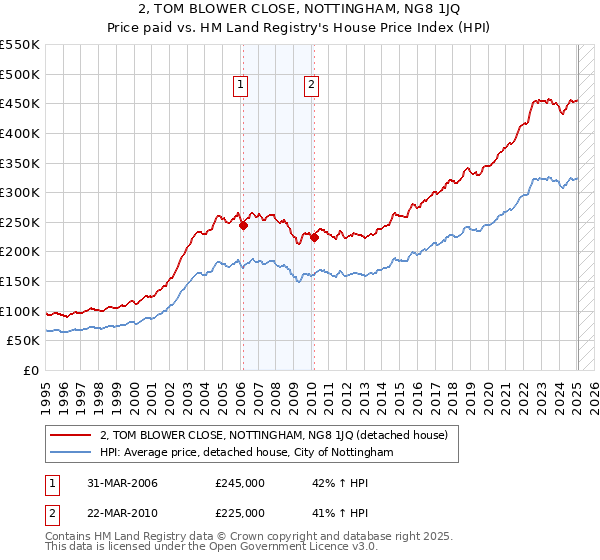 2, TOM BLOWER CLOSE, NOTTINGHAM, NG8 1JQ: Price paid vs HM Land Registry's House Price Index
