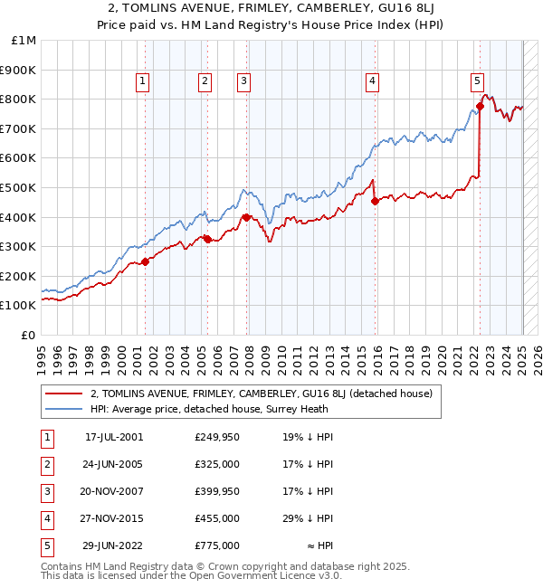 2, TOMLINS AVENUE, FRIMLEY, CAMBERLEY, GU16 8LJ: Price paid vs HM Land Registry's House Price Index