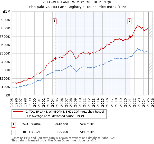 2, TOWER LANE, WIMBORNE, BH21 2QP: Price paid vs HM Land Registry's House Price Index