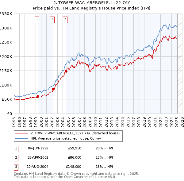 2, TOWER WAY, ABERGELE, LL22 7AY: Price paid vs HM Land Registry's House Price Index