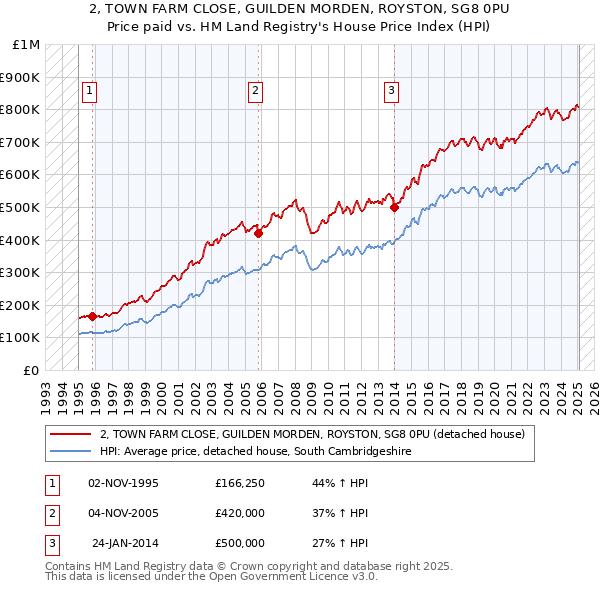 2, TOWN FARM CLOSE, GUILDEN MORDEN, ROYSTON, SG8 0PU: Price paid vs HM Land Registry's House Price Index