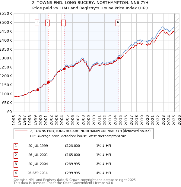 2, TOWNS END, LONG BUCKBY, NORTHAMPTON, NN6 7YH: Price paid vs HM Land Registry's House Price Index