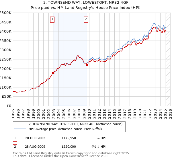 2, TOWNSEND WAY, LOWESTOFT, NR32 4GF: Price paid vs HM Land Registry's House Price Index