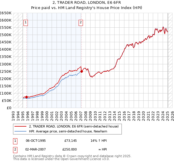 2, TRADER ROAD, LONDON, E6 6FR: Price paid vs HM Land Registry's House Price Index