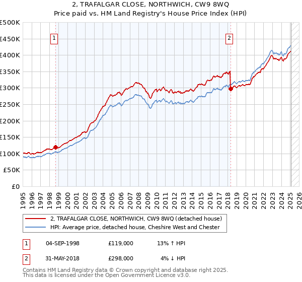 2, TRAFALGAR CLOSE, NORTHWICH, CW9 8WQ: Price paid vs HM Land Registry's House Price Index