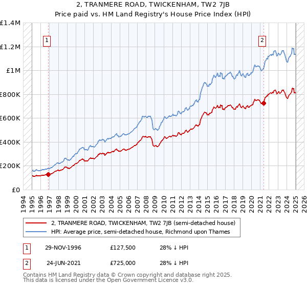 2, TRANMERE ROAD, TWICKENHAM, TW2 7JB: Price paid vs HM Land Registry's House Price Index