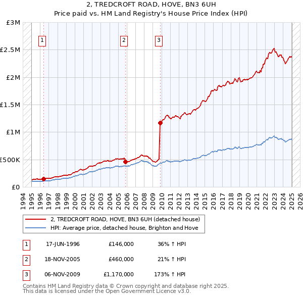 2, TREDCROFT ROAD, HOVE, BN3 6UH: Price paid vs HM Land Registry's House Price Index