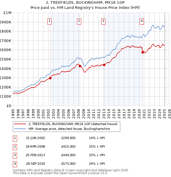 2, TREEFIELDS, BUCKINGHAM, MK18 1GP: Price paid vs HM Land Registry's House Price Index