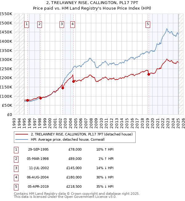 2, TRELAWNEY RISE, CALLINGTON, PL17 7PT: Price paid vs HM Land Registry's House Price Index