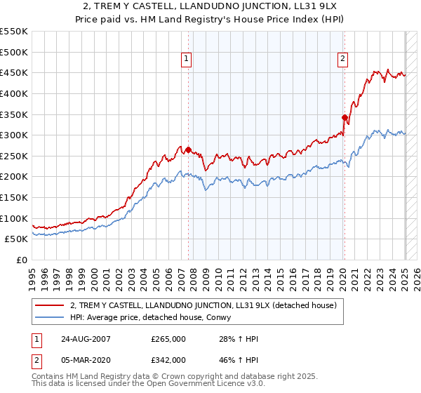 2, TREM Y CASTELL, LLANDUDNO JUNCTION, LL31 9LX: Price paid vs HM Land Registry's House Price Index