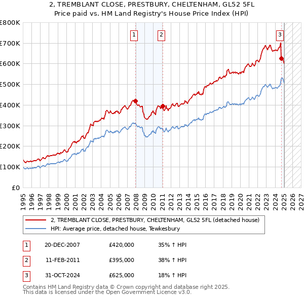 2, TREMBLANT CLOSE, PRESTBURY, CHELTENHAM, GL52 5FL: Price paid vs HM Land Registry's House Price Index