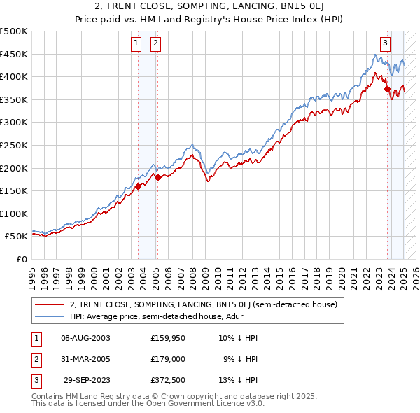 2, TRENT CLOSE, SOMPTING, LANCING, BN15 0EJ: Price paid vs HM Land Registry's House Price Index