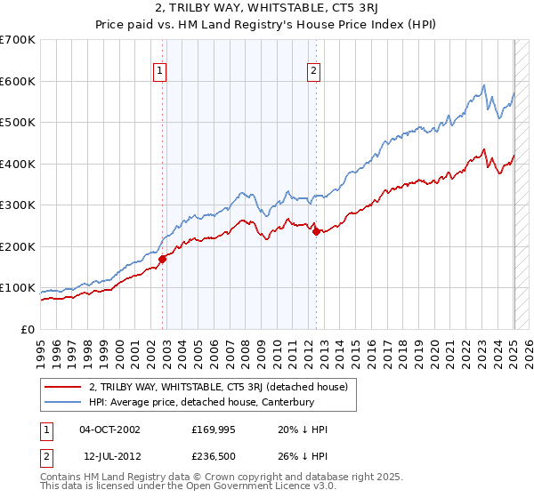2, TRILBY WAY, WHITSTABLE, CT5 3RJ: Price paid vs HM Land Registry's House Price Index
