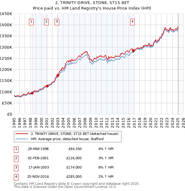 2, TRINITY DRIVE, STONE, ST15 8ET: Price paid vs HM Land Registry's House Price Index