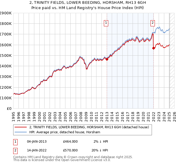 2, TRINITY FIELDS, LOWER BEEDING, HORSHAM, RH13 6GH: Price paid vs HM Land Registry's House Price Index