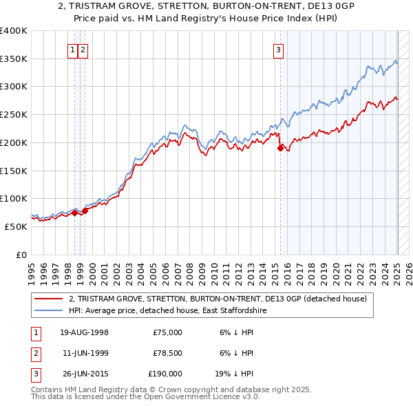 2, TRISTRAM GROVE, STRETTON, BURTON-ON-TRENT, DE13 0GP: Price paid vs HM Land Registry's House Price Index