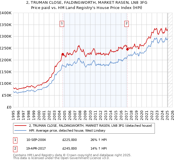2, TRUMAN CLOSE, FALDINGWORTH, MARKET RASEN, LN8 3FG: Price paid vs HM Land Registry's House Price Index