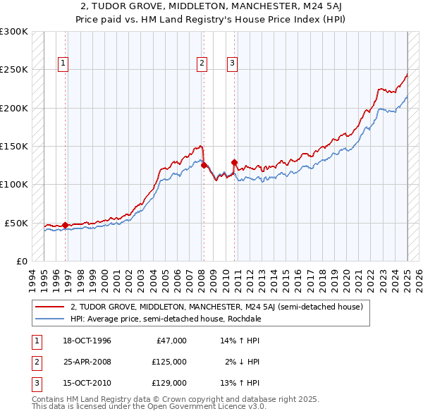 2, TUDOR GROVE, MIDDLETON, MANCHESTER, M24 5AJ: Price paid vs HM Land Registry's House Price Index