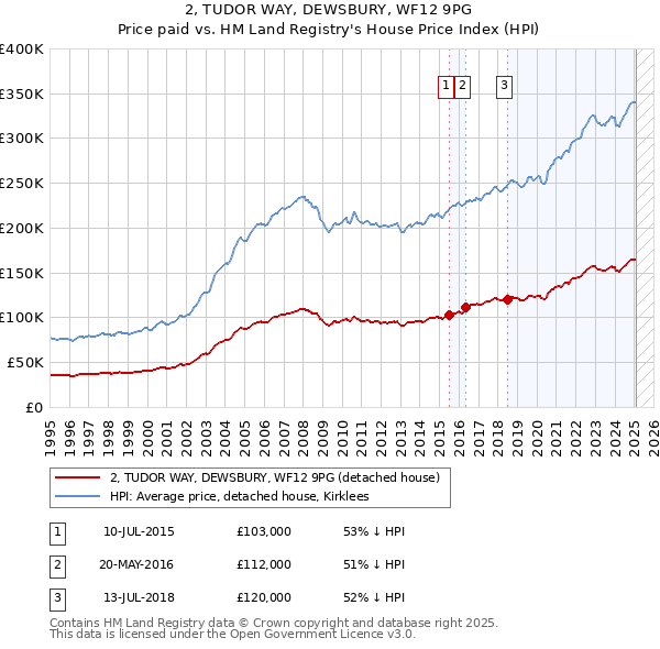 2, TUDOR WAY, DEWSBURY, WF12 9PG: Price paid vs HM Land Registry's House Price Index