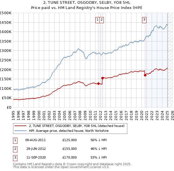 2, TUNE STREET, OSGODBY, SELBY, YO8 5HL: Price paid vs HM Land Registry's House Price Index