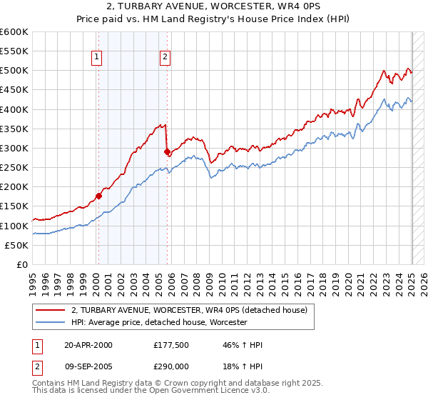 2, TURBARY AVENUE, WORCESTER, WR4 0PS: Price paid vs HM Land Registry's House Price Index
