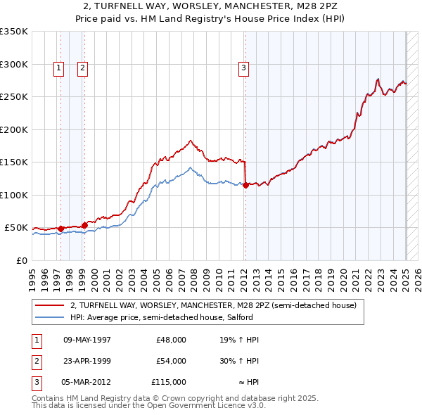 2, TURFNELL WAY, WORSLEY, MANCHESTER, M28 2PZ: Price paid vs HM Land Registry's House Price Index