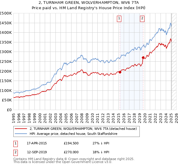 2, TURNHAM GREEN, WOLVERHAMPTON, WV6 7TA: Price paid vs HM Land Registry's House Price Index