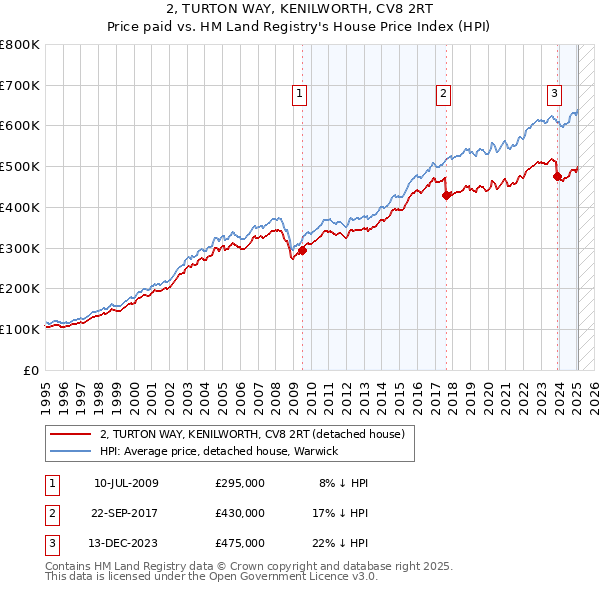 2, TURTON WAY, KENILWORTH, CV8 2RT: Price paid vs HM Land Registry's House Price Index