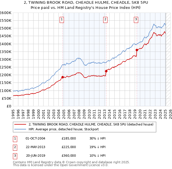 2, TWINING BROOK ROAD, CHEADLE HULME, CHEADLE, SK8 5PU: Price paid vs HM Land Registry's House Price Index