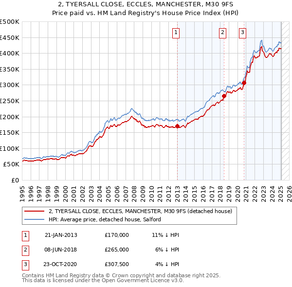 2, TYERSALL CLOSE, ECCLES, MANCHESTER, M30 9FS: Price paid vs HM Land Registry's House Price Index