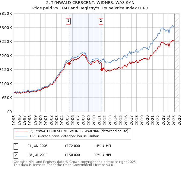 2, TYNWALD CRESCENT, WIDNES, WA8 9AN: Price paid vs HM Land Registry's House Price Index