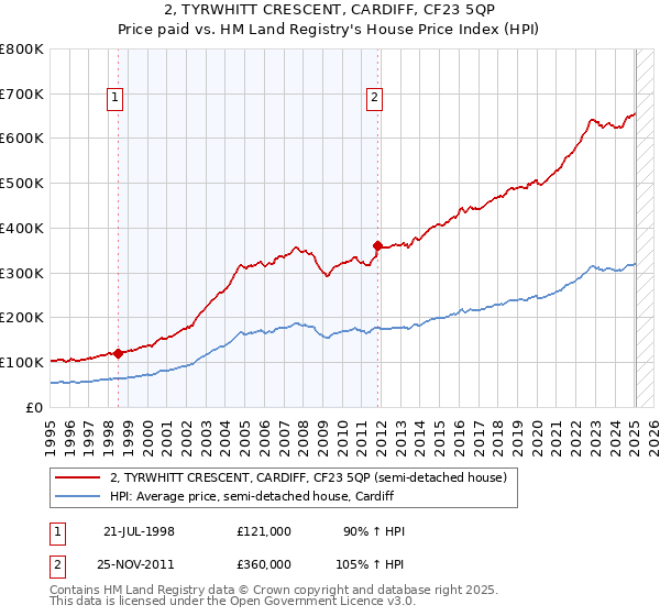 2, TYRWHITT CRESCENT, CARDIFF, CF23 5QP: Price paid vs HM Land Registry's House Price Index