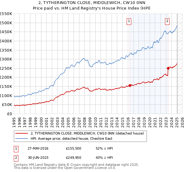 2, TYTHERINGTON CLOSE, MIDDLEWICH, CW10 0NN: Price paid vs HM Land Registry's House Price Index