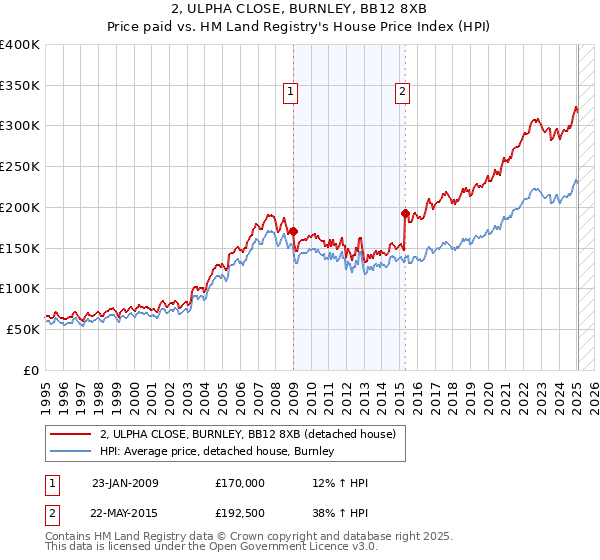 2, ULPHA CLOSE, BURNLEY, BB12 8XB: Price paid vs HM Land Registry's House Price Index