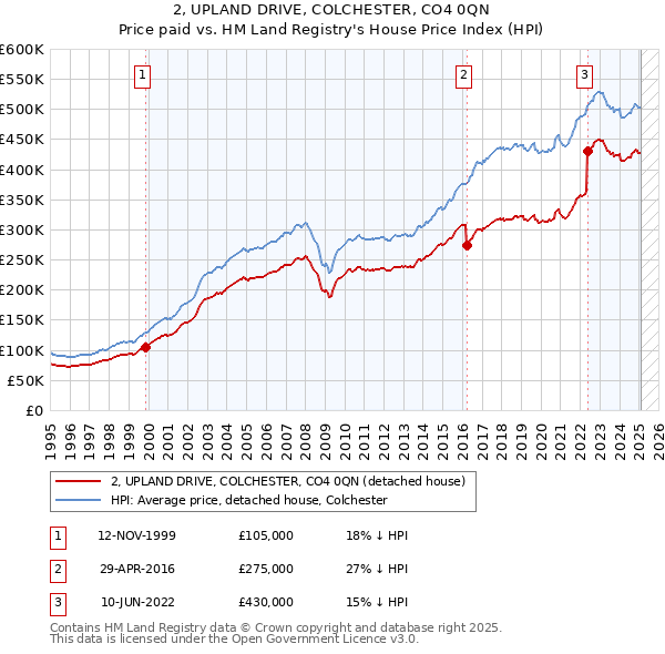 2, UPLAND DRIVE, COLCHESTER, CO4 0QN: Price paid vs HM Land Registry's House Price Index