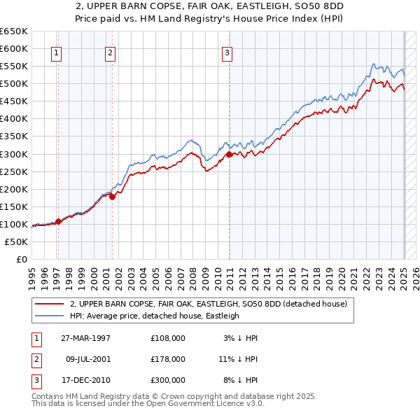 2, UPPER BARN COPSE, FAIR OAK, EASTLEIGH, SO50 8DD: Price paid vs HM Land Registry's House Price Index