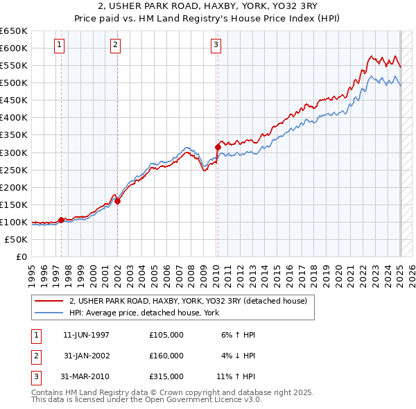 2, USHER PARK ROAD, HAXBY, YORK, YO32 3RY: Price paid vs HM Land Registry's House Price Index