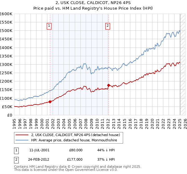 2, USK CLOSE, CALDICOT, NP26 4PS: Price paid vs HM Land Registry's House Price Index