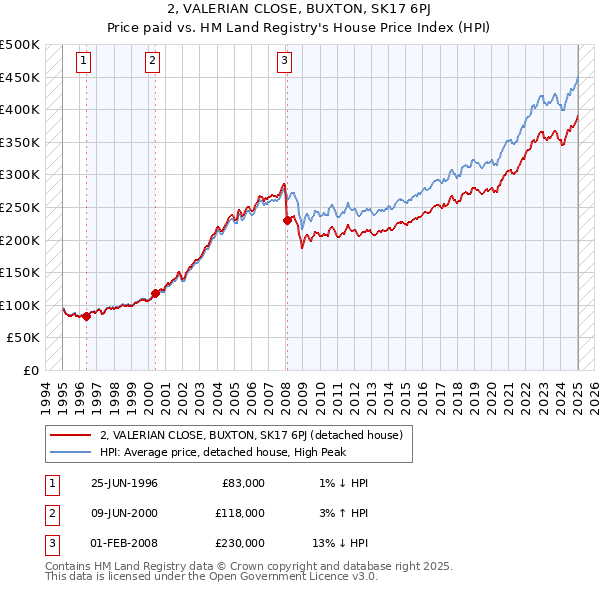 2, VALERIAN CLOSE, BUXTON, SK17 6PJ: Price paid vs HM Land Registry's House Price Index